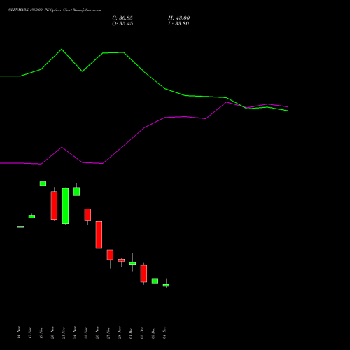 Live GLENMARK 1960.00 PE (PUT) 30 December 2025 options price chart analysis Glenmark Pharmaceuticals Limited 