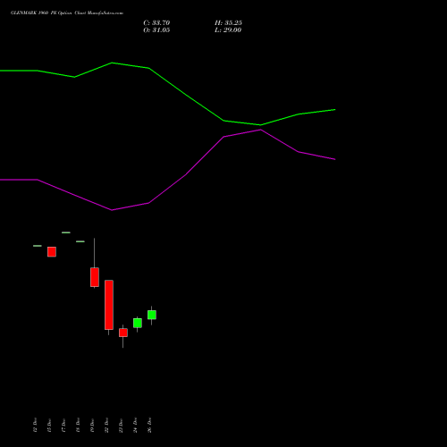 GLENMARK 1960 PE (PUT) 27 January 2026 options price chart analysis Glenmark Pharmaceuticals Limited 