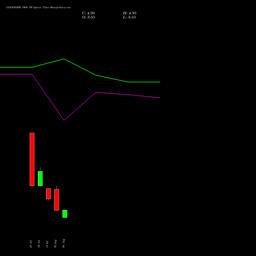 GLENMARK 1960 PE (PUT) 25 August 2026 options price chart analysis Glenmark Pharmaceuticals Limited 