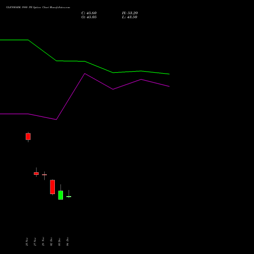Live GLENMARK 1980 PE (PUT) 30 December 2025 options price chart analysis Glenmark Pharmaceuticals Limited 