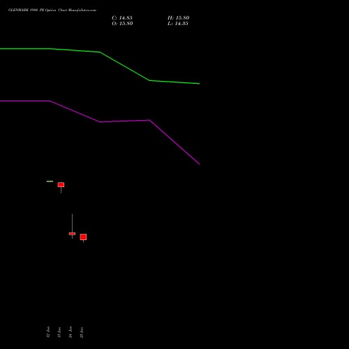 GLENMARK 1980 PE (PUT) 28 July 2026 options price chart analysis Glenmark Pharmaceuticals Limited 