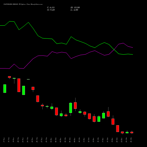 GLENMARK 2000.00 PE (PUT) 30 December 2025 options price chart analysis Glenmark Pharmaceuticals Limited 