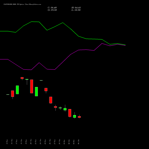Live GLENMARK 2000 PE (PUT) 30 December 2025 options price chart analysis Glenmark Pharmaceuticals Limited 