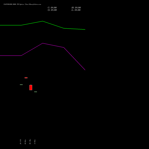 GLENMARK 2000 PE (PUT) 28 April 2026 options price chart analysis Glenmark Pharmaceuticals Limited 