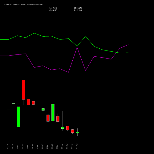 GLENMARK 2000 PE (PUT) 25 August 2026 options price chart analysis Glenmark Pharmaceuticals Limited 