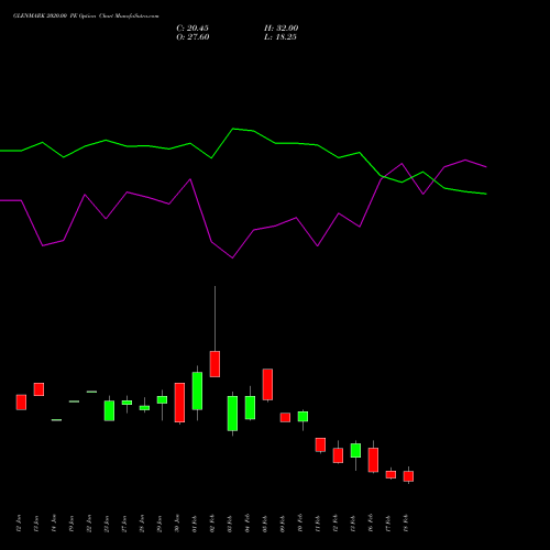 GLENMARK 2020.00 PE (PUT) 24 February 2026 options price chart analysis Glenmark Pharmaceuticals Limited 