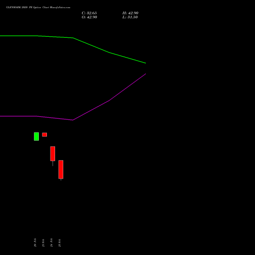 GLENMARK 2020 PE (PUT) 30 March 2026 options price chart analysis Glenmark Pharmaceuticals Limited 