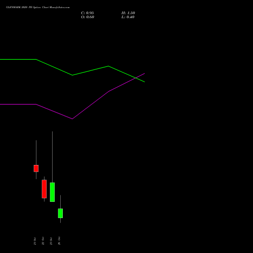 GLENMARK 2020 PE (PUT) 27 October 2026 options price chart analysis Glenmark Pharmaceuticals Limited 