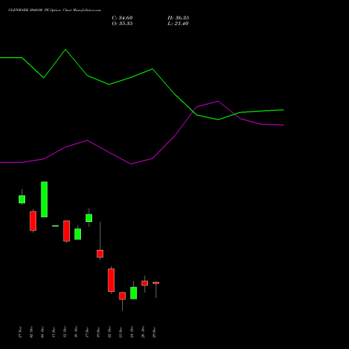 GLENMARK 2040.00 PE (PUT) 30 December 2025 options price chart analysis Glenmark Pharmaceuticals Limited 