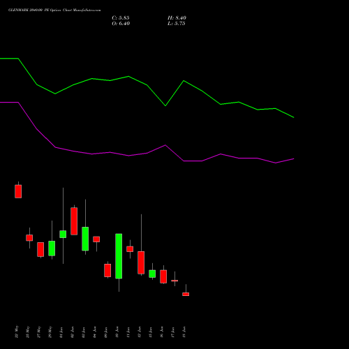GLENMARK 2040.00 PE (PUT) 30 June 2026 options price chart analysis Glenmark Pharmaceuticals Limited 