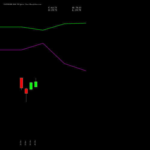 GLENMARK 2040 PE (PUT) 27 January 2026 options price chart analysis Glenmark Pharmaceuticals Limited 