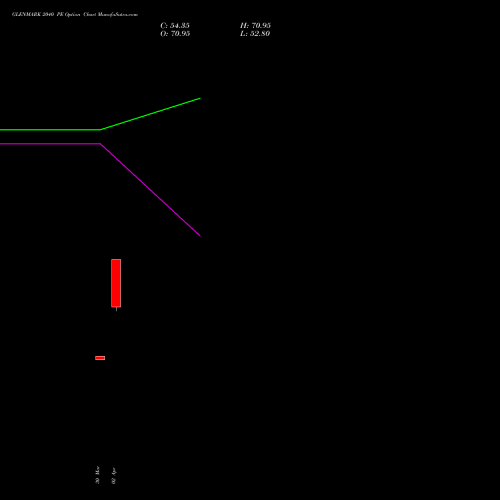 GLENMARK 2040 PE (PUT) 28 April 2026 options price chart analysis Glenmark Pharmaceuticals Limited 