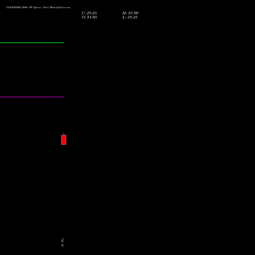 GLENMARK 2040 PE (PUT) 30 June 2026 options price chart analysis Glenmark Pharmaceuticals Limited 