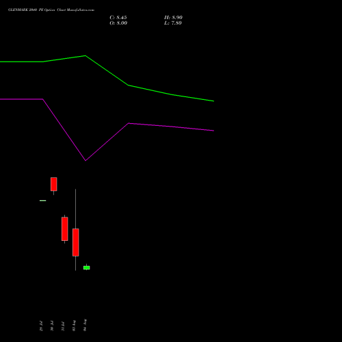 GLENMARK 2040 PE (PUT) 25 August 2026 options price chart analysis Glenmark Pharmaceuticals Limited 