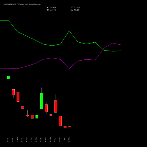GLENMARK 2060 PE (PUT) 30 March 2026 options price chart analysis Glenmark Pharmaceuticals Limited 