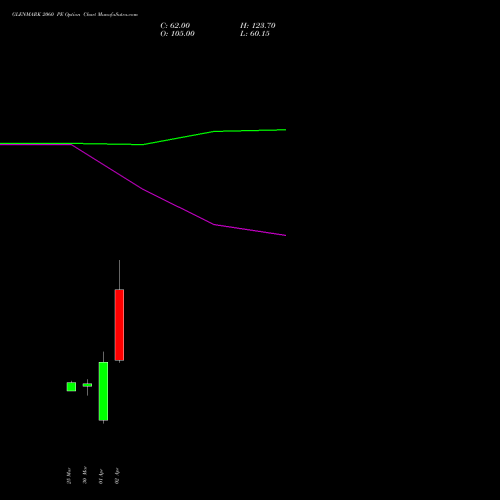 GLENMARK 2060 PE (PUT) 28 April 2026 options price chart analysis Glenmark Pharmaceuticals Limited 