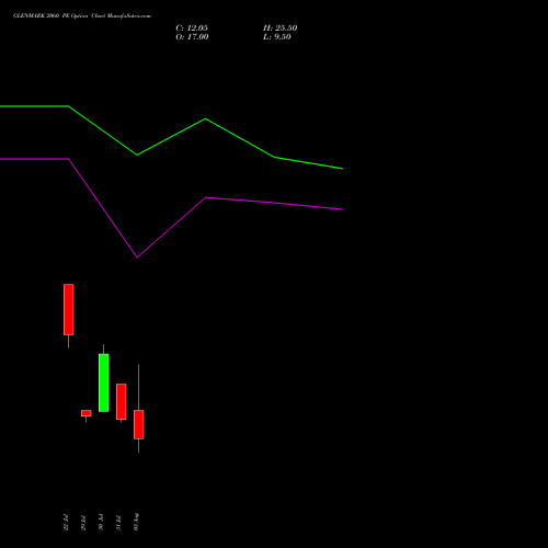 GLENMARK 2060 PE (PUT) 25 August 2026 options price chart analysis Glenmark Pharmaceuticals Limited 
