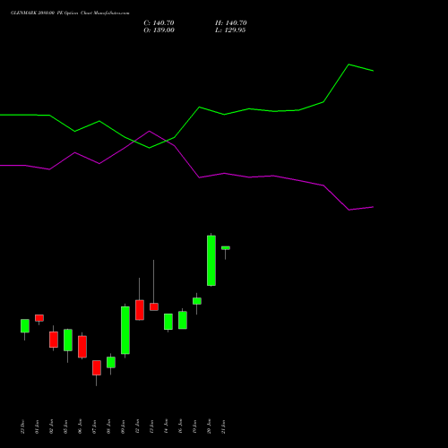 GLENMARK 2080.00 PE (PUT) 27 January 2026 options price chart analysis Glenmark Pharmaceuticals Limited 