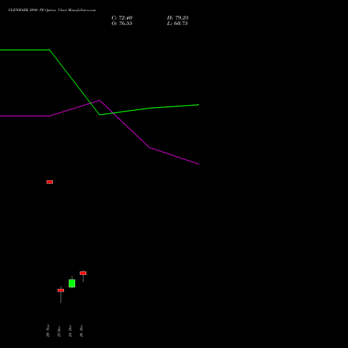 GLENMARK 2080 PE (PUT) 30 December 2025 options price chart analysis Glenmark Pharmaceuticals Limited 