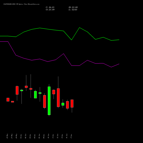 GLENMARK 2080 PE (PUT) 30 June 2026 options price chart analysis Glenmark Pharmaceuticals Limited 