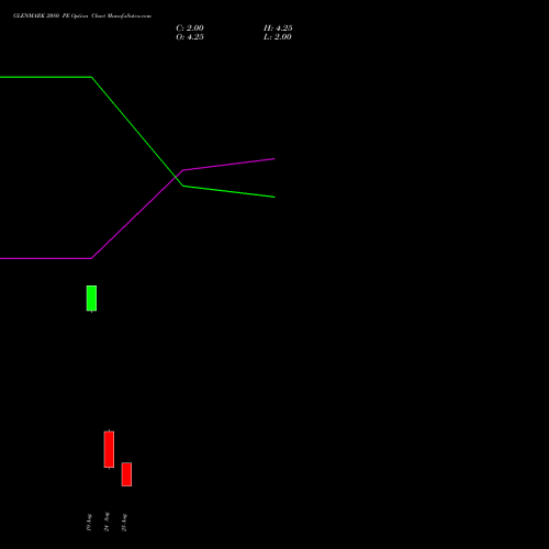 GLENMARK 2080 PE (PUT) 29 September 2026 options price chart analysis Glenmark Pharmaceuticals Limited 