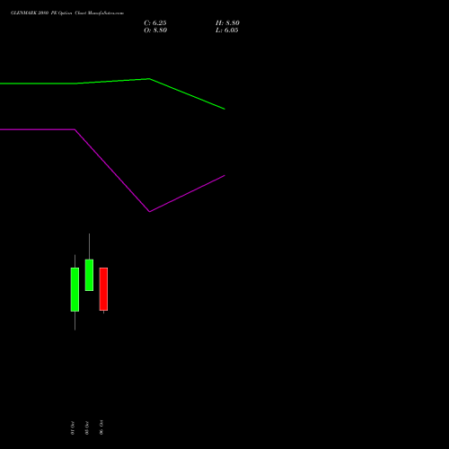 GLENMARK 2080 PE (PUT) 27 October 2026 options price chart analysis Glenmark Pharmaceuticals Limited 
