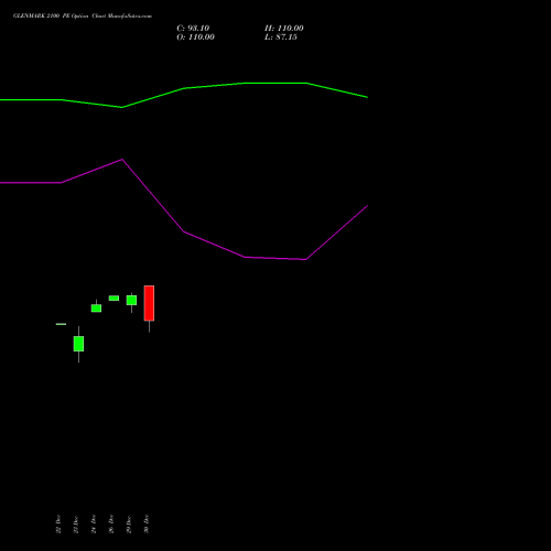 GLENMARK 2100 PE (PUT) 27 January 2026 options price chart analysis Glenmark Pharmaceuticals Limited 