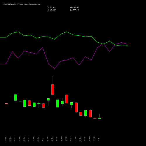 GLENMARK 2100 PE (PUT) 24 February 2026 options price chart analysis Glenmark Pharmaceuticals Limited 