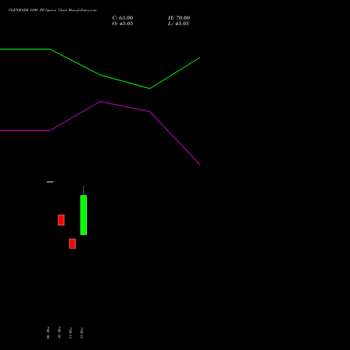 GLENMARK 2100 PE (PUT) 28 April 2026 options price chart analysis Glenmark Pharmaceuticals Limited 