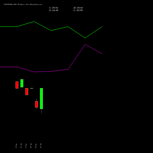 GLENMARK 2100 PE (PUT) 26 May 2026 options price chart analysis Glenmark Pharmaceuticals Limited 