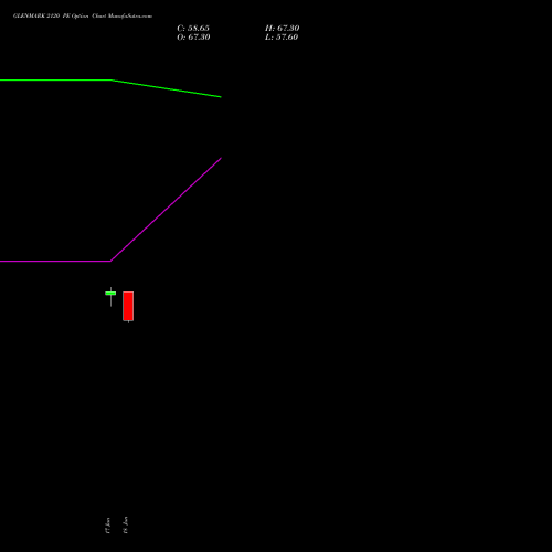 GLENMARK 2120 PE (PUT) 28 July 2026 options price chart analysis Glenmark Pharmaceuticals Limited 