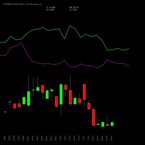 GLENMARK 2140.00 PE (PUT) 30 June 2026 options price chart analysis Glenmark Pharmaceuticals Limited 
