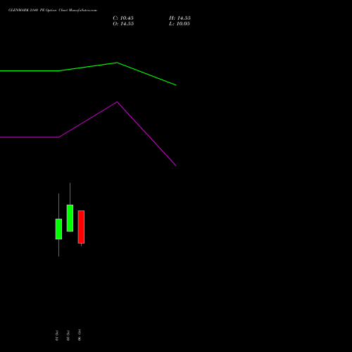GLENMARK 2140 PE (PUT) 27 October 2026 options price chart analysis Glenmark Pharmaceuticals Limited 