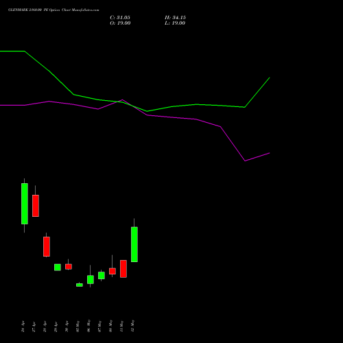 GLENMARK 2160.00 PE (PUT) 26 May 2026 options price chart analysis Glenmark Pharmaceuticals Limited 