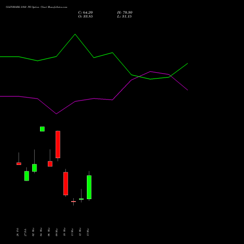 GLENMARK 2160 PE (PUT) 30 March 2026 options price chart analysis Glenmark Pharmaceuticals Limited 