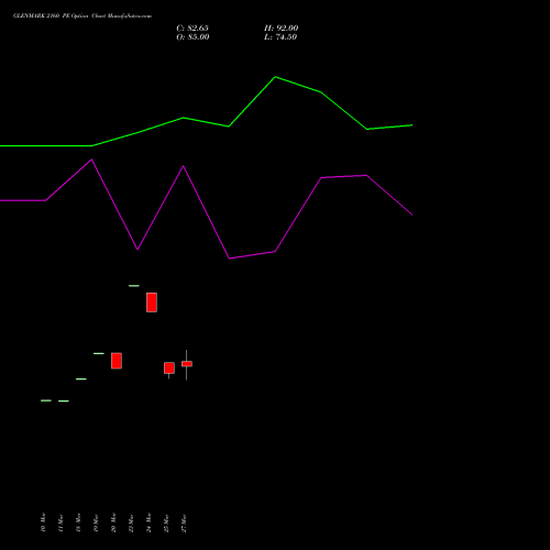 GLENMARK 2160 PE (PUT) 28 April 2026 options price chart analysis Glenmark Pharmaceuticals Limited 
