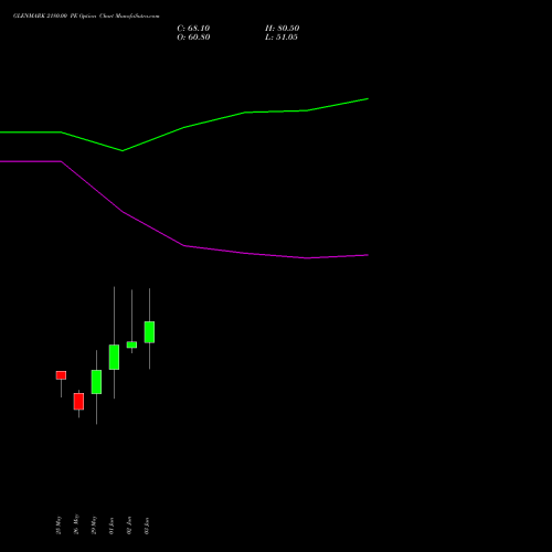 GLENMARK 2180.00 PE (PUT) 30 June 2026 options price chart analysis Glenmark Pharmaceuticals Limited 