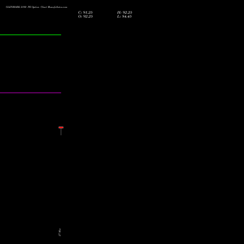 GLENMARK 2180 PE (PUT) 28 April 2026 options price chart analysis Glenmark Pharmaceuticals Limited 