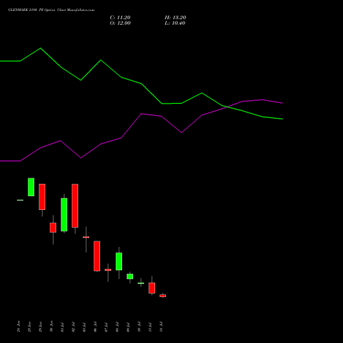 GLENMARK 2180 PE (PUT) 28 July 2026 options price chart analysis Glenmark Pharmaceuticals Limited 