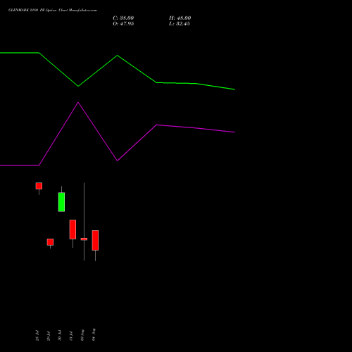 GLENMARK 2180 PE (PUT) 25 August 2026 options price chart analysis Glenmark Pharmaceuticals Limited 