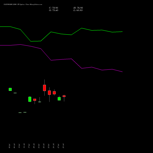 GLENMARK 2200 PE (PUT) 25 August 2026 options price chart analysis Glenmark Pharmaceuticals Limited 