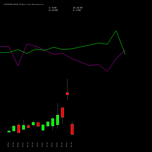 GLENMARK 2220.00 PE (PUT) 27 October 2026 options price chart analysis Glenmark Pharmaceuticals Limited 