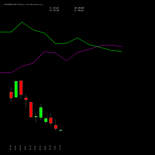 GLENMARK 2220 PE (PUT) 28 July 2026 options price chart analysis Glenmark Pharmaceuticals Limited 