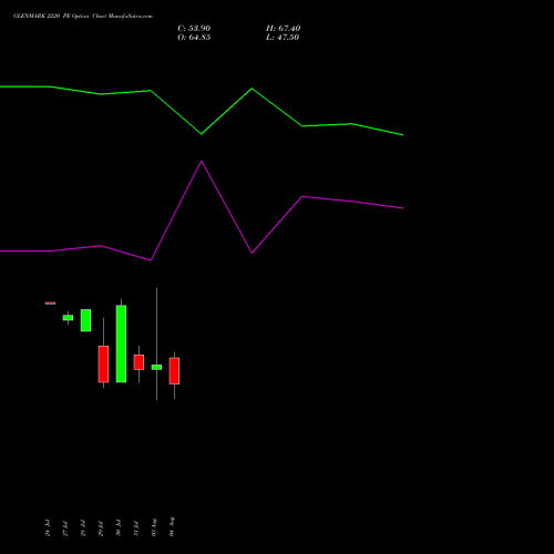 GLENMARK 2220 PE (PUT) 25 August 2026 options price chart analysis Glenmark Pharmaceuticals Limited 