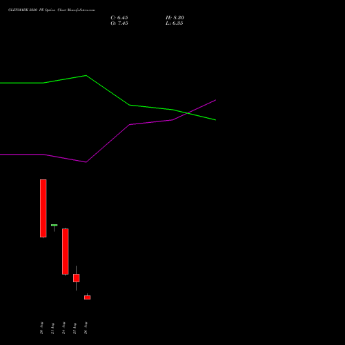 GLENMARK 2220 PE (PUT) 29 September 2026 options price chart analysis Glenmark Pharmaceuticals Limited 