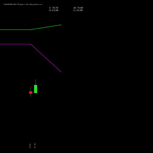 GLENMARK 2240 PE (PUT) 26 May 2026 options price chart analysis Glenmark Pharmaceuticals Limited 