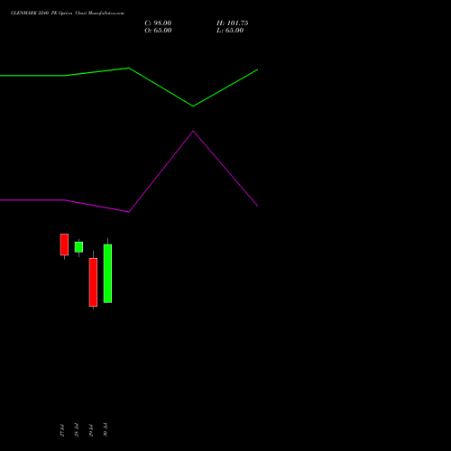 GLENMARK 2240 PE (PUT) 25 August 2026 options price chart analysis Glenmark Pharmaceuticals Limited 