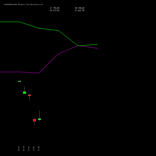 GLENMARK 2260 PE (PUT) 30 March 2026 options price chart analysis Glenmark Pharmaceuticals Limited 