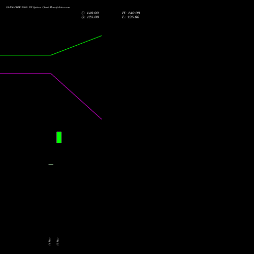 GLENMARK 2260 PE (PUT) 28 April 2026 options price chart analysis Glenmark Pharmaceuticals Limited 
