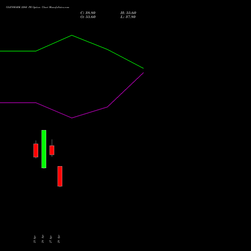 GLENMARK 2260 PE (PUT) 26 May 2026 options price chart analysis Glenmark Pharmaceuticals Limited 
